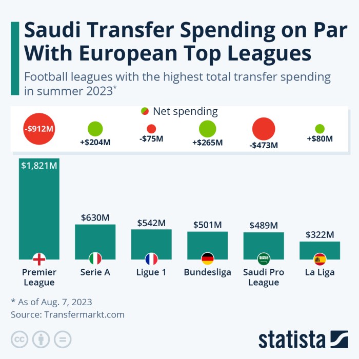 Klasemen terbaru Liga Saudi