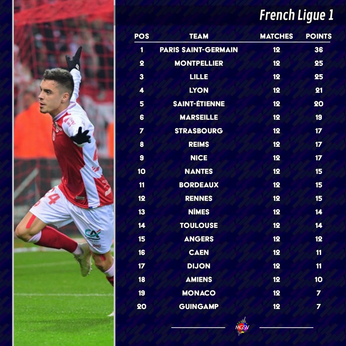 Klasemen sementara Ligue 1