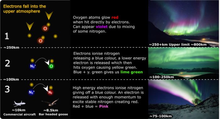 Penyebab warna aurora yang berbeda